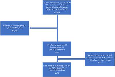 Hemophagocytic Lymphohistiocytosis During HIV Infection in Cayenne Hospital 2012–2015: First Think Histoplasmosis